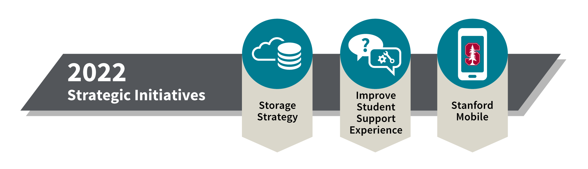2022 Strategic Initiatives
: Storage Strategy, Improve Student Support Experience, Stanford Mobile