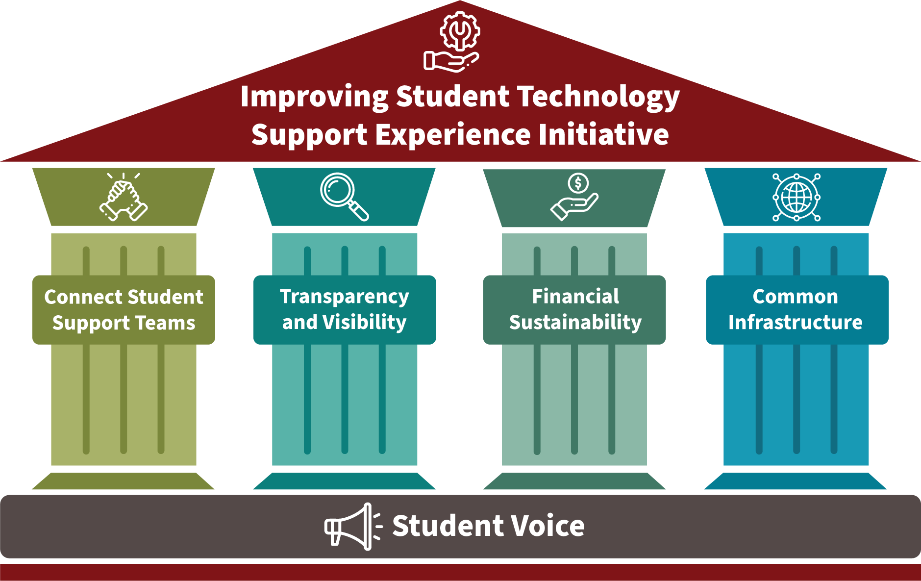 student technology support experience pillars - common infrastructure, connect student support teams, transparency and visibility, financial sustainability, student voice
