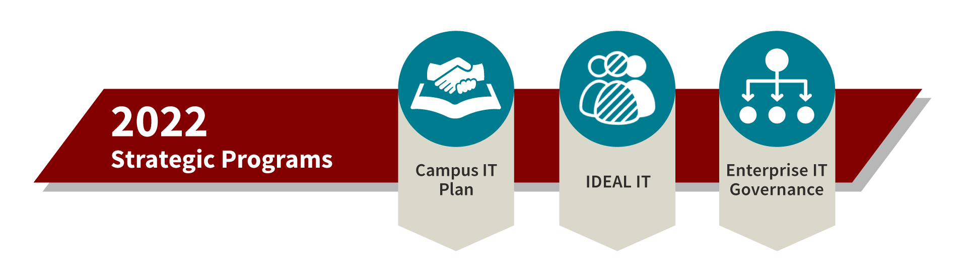 2022 Strategic Programs: Campus IT Plan, IDEAL IT, and Enterprise IT Governance