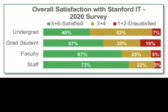 The Gift of Feedback: 2020 IT Client Satisfaction Survey Results Now Available