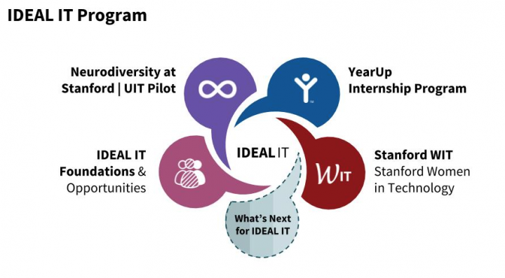 IDEAL IT Program Logo