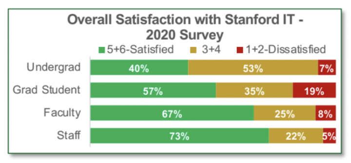 Chart showing overall satisfaction with IT at Stanford